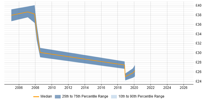 Contractor hourly rate distribution trend for jobs in Uxbridge citing Data Warehouse