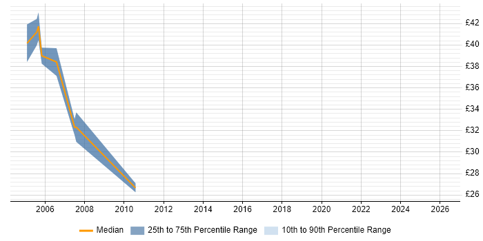 Contractor hourly rate distribution trend for Designer job vacancies in Uxbridge