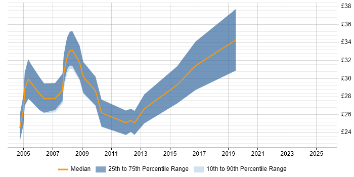 Contractor hourly rate distribution trend for Developer job vacancies in Uxbridge