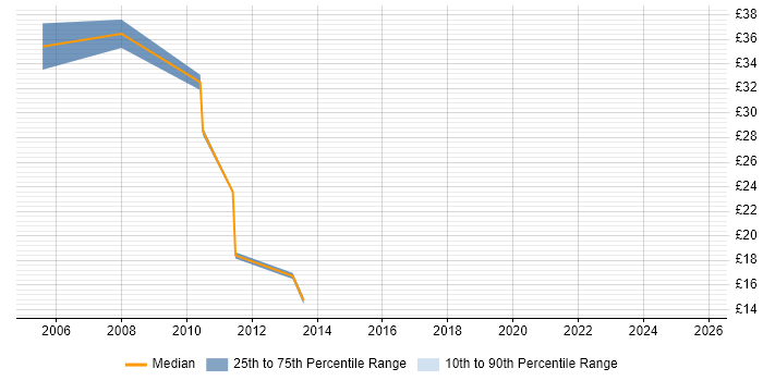Contractor hourly rate distribution trend for jobs in Uxbridge citing DHCP