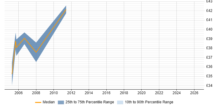 Contractor hourly rate distribution trend for jobs in Uxbridge citing Documentation Skills