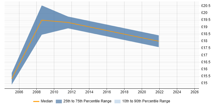 Contractor hourly rate distribution trend for Field Engineer job vacancies in Uxbridge