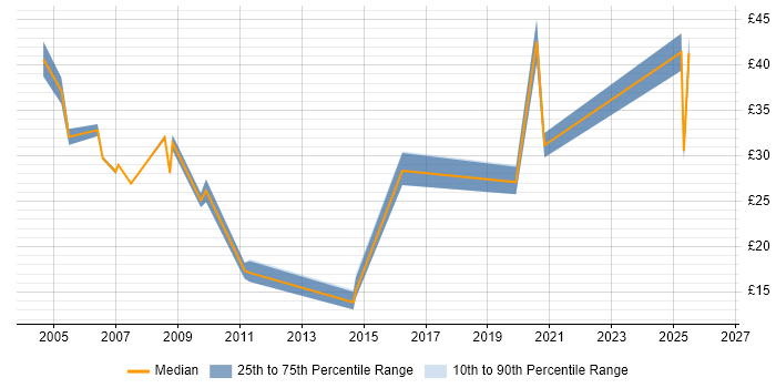 Contractor hourly rate distribution trend for jobs in Uxbridge citing Finance