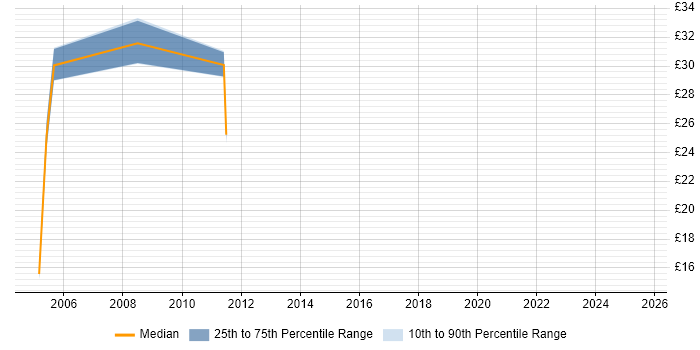 Contractor hourly rate distribution trend for jobs in Uxbridge citing Firewall Contractor hourly rate distribution trend for jobs in Uxbridge citing Firewall