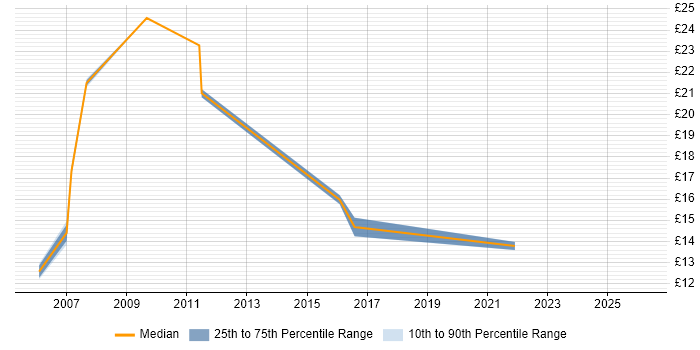 Contractor hourly rate distribution trend for jobs in Uxbridge citing HP