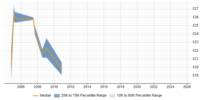 Contractor hourly rate distribution trend for jobs in Uxbridge citing HTML