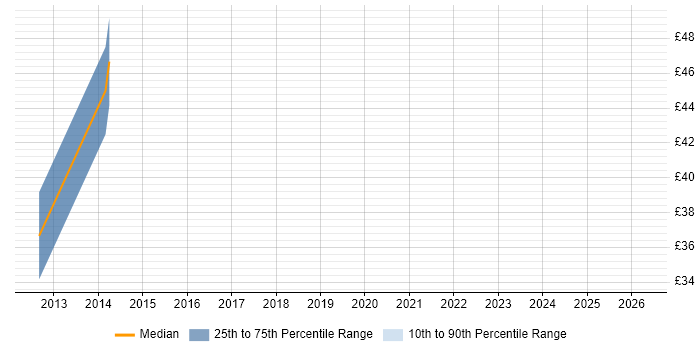 Contractor hourly rate distribution trend for jobs in Uxbridge citing Influencing Skills
