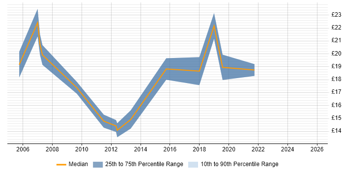 Contractor hourly rate distribution trend for IT Support job vacancies in Uxbridge