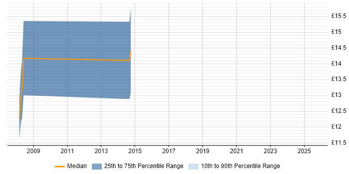 Contractor hourly rate distribution trend for jobs in Uxbridge citing ITSM Contractor hourly rate distribution trend for jobs in Uxbridge citing ITSM