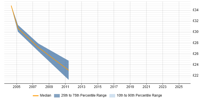 Contractor hourly rate distribution trend for jobs in Uxbridge citing JavaScript