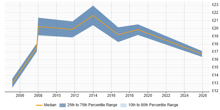 Contractor hourly rate distribution trend for Junior job vacancies in Uxbridge