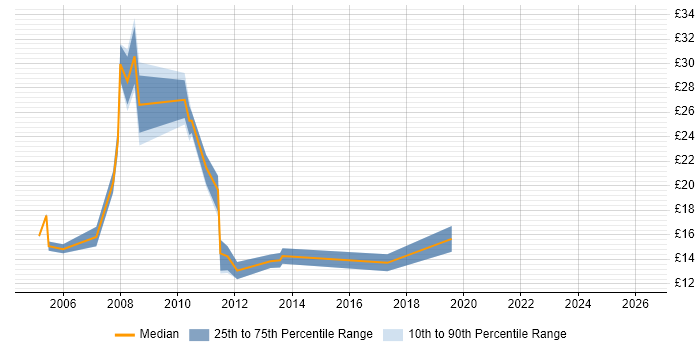 Contractor hourly rate distribution trend for jobs in Uxbridge citing Microsoft Exchange