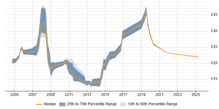 Contractor hourly rate distribution trend for jobs in Uxbridge citing Microsoft