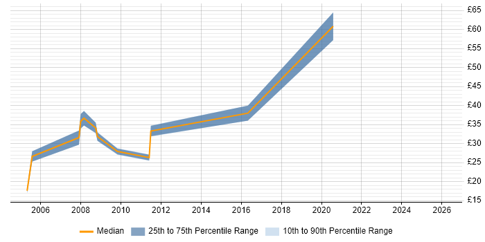 Contractor hourly rate distribution trend for jobs in Uxbridge citing Migration
