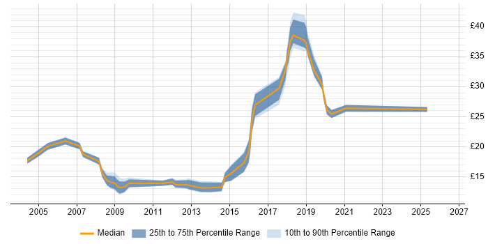 Contractor hourly rate distribution trend for jobs in Uxbridge citing Microsoft Excel