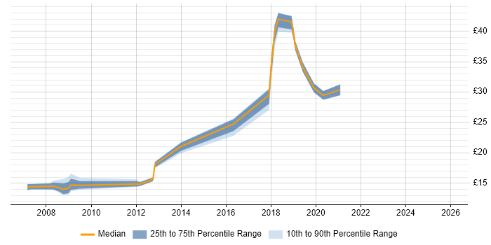 Contractor hourly rate distribution trend for jobs in Uxbridge citing Microsoft PowerPoint