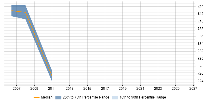 Contractor hourly rate distribution trend for jobs in Uxbridge citing Microsoft Project