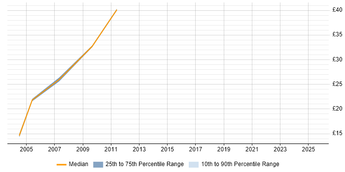 Contractor hourly rate distribution trend for Network Engineer job vacancies in Uxbridge