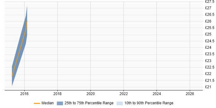 Contractor hourly rate distribution trend for jobs in Uxbridge citing Oracle Reports