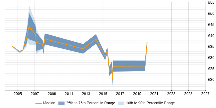 Contractor hourly rate distribution trend for jobs in Uxbridge citing Oracle