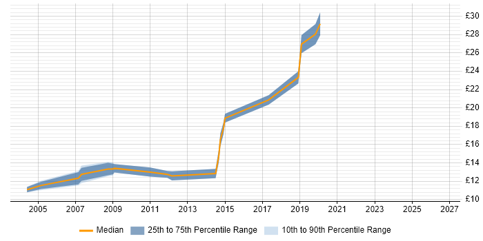 Contractor hourly rate distribution trend for jobs in Uxbridge citing Organisational Skills