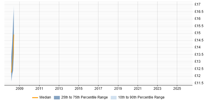Contractor hourly rate distribution trend for jobs in Uxbridge citing Performance Metrics