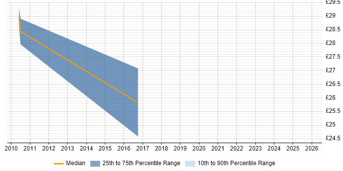 Contractor hourly rate distribution trend for jobs in Uxbridge citing Performance Monitoring