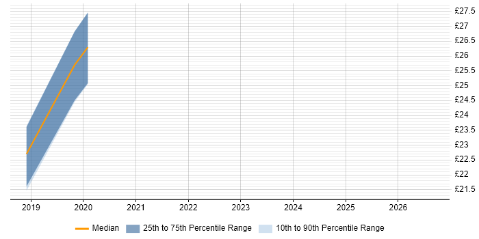 Contractor hourly rate distribution trend for jobs in Uxbridge citing Power Platform