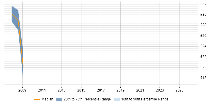 Contractor hourly rate distribution trend for jobs in Uxbridge citing PRINCE2