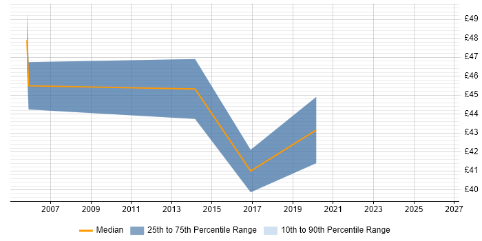 Contractor hourly rate distribution trend for jobs in Uxbridge citing Problem Management