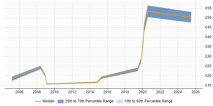 Contractor hourly rate distribution trend for jobs in Uxbridge citing Problem-Solving