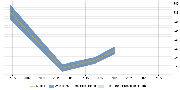 Contractor hourly rate distribution trend for jobs in Uxbridge citing Project Delivery