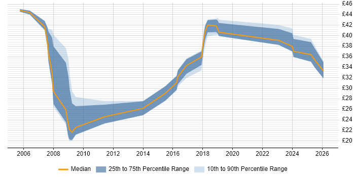 Contractor hourly rate distribution trend for jobs in Uxbridge citing Project Management