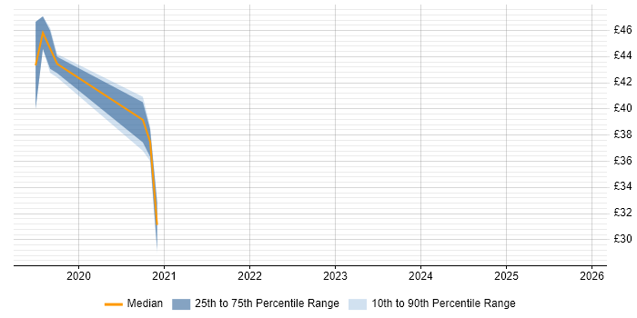 Contractor hourly rate distribution trend for jobs in Uxbridge citing Python