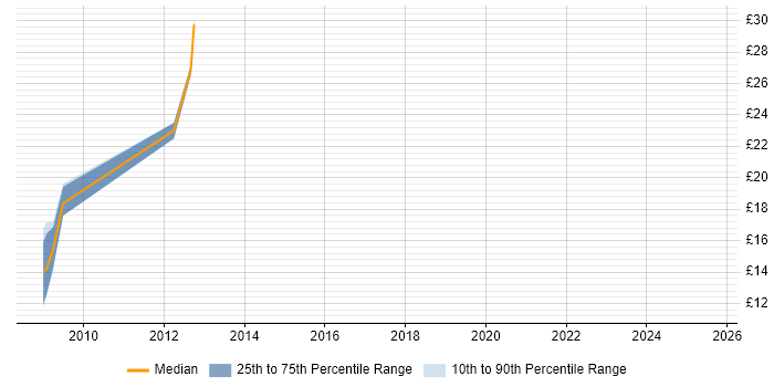 Contractor hourly rate distribution trend for jobs in Uxbridge citing QA