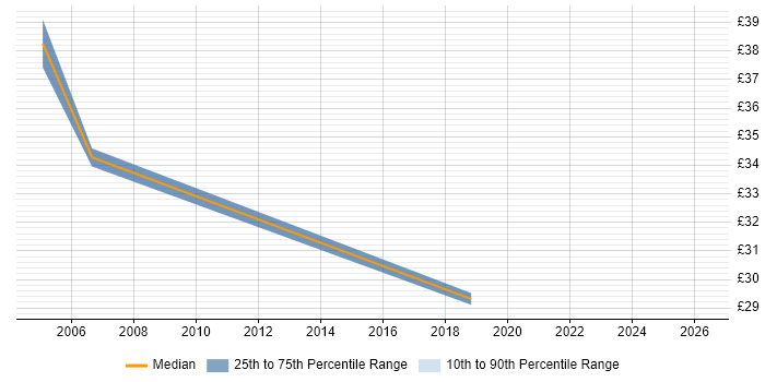 Contractor hourly rate distribution trend for jobs in Uxbridge citing Requirements Gathering