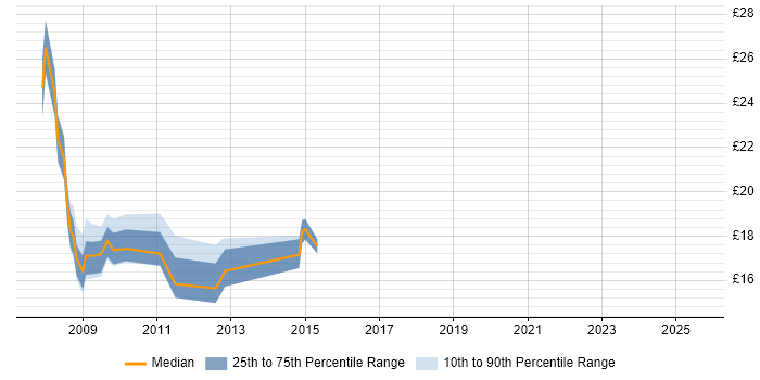 Contractor hourly rate distribution trend for jobs in Uxbridge citing Security Cleared