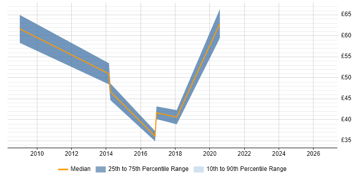 Contractor hourly rate distribution trend for jobs in Uxbridge citing Service Delivery