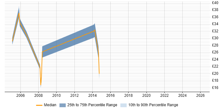 Contractor hourly rate distribution trend for jobs in Uxbridge citing Service Management