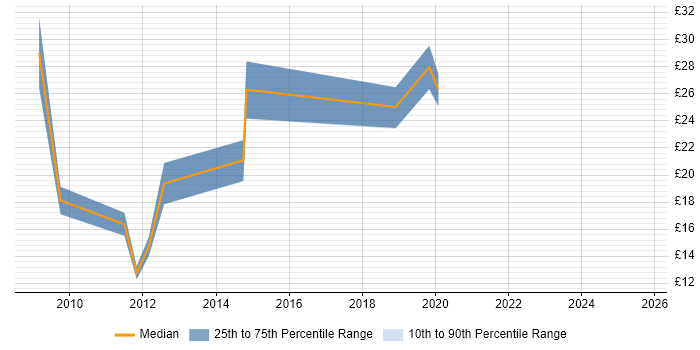 Contractor hourly rate distribution trend for jobs in Uxbridge citing SLA
