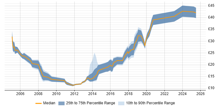 Contractor hourly rate distribution trend for jobs in Uxbridge citing Social Skills