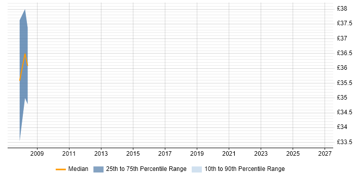 Contractor hourly rate distribution trend for jobs in Uxbridge citing Software Testing
