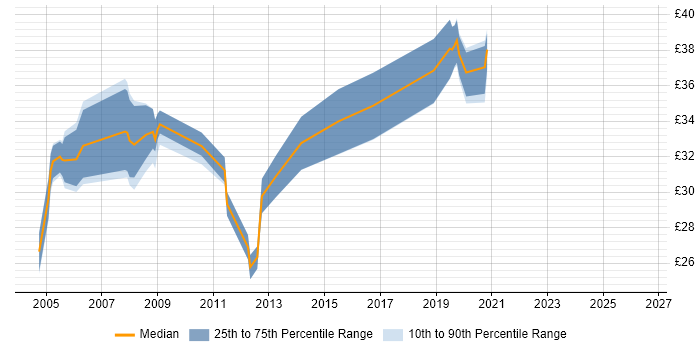 Contractor hourly rate distribution trend for jobs in Uxbridge citing SQL