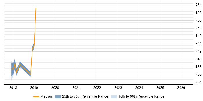 Contractor hourly rate distribution trend for jobs in Uxbridge citing Tableau