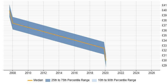 Contractor hourly rate distribution trend for jobs in Uxbridge citing Task Automation