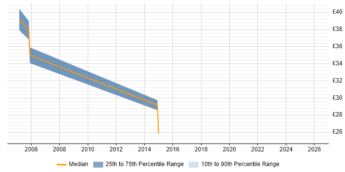 Contractor hourly rate distribution trend for jobs in Uxbridge citing Test Strategy