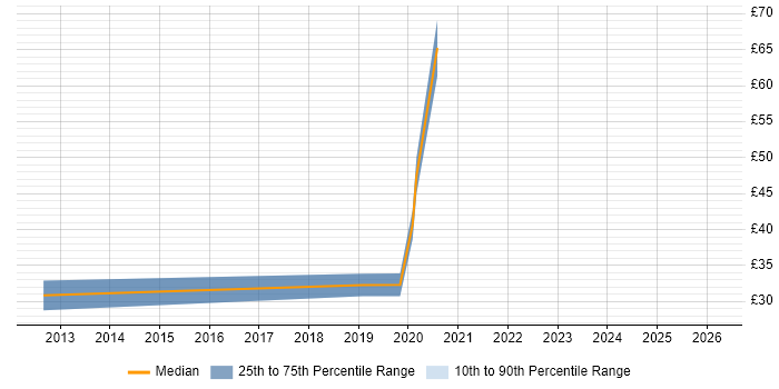 Contractor hourly rate distribution trend for jobs in Uxbridge citing Validation