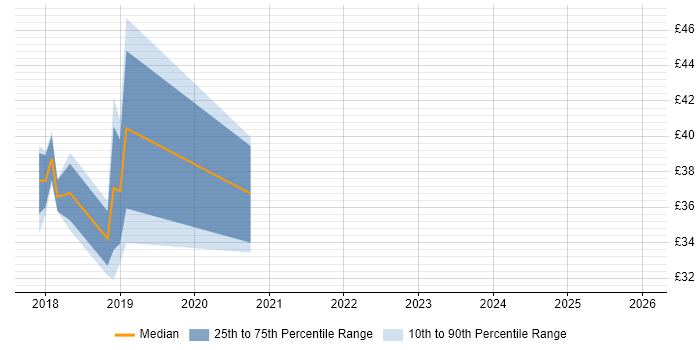 Contractor hourly rate distribution trend for jobs in Uxbridge citing Visualisation