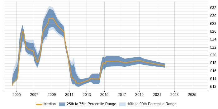 Contractor hourly rate distribution trend for jobs in Uxbridge citing Windows