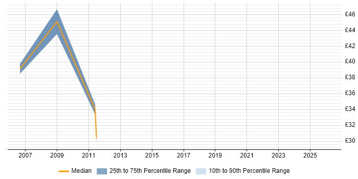 Contractor hourly rate distribution trend for jobs in Uxbridge citing Workshop Facilitation